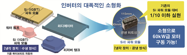 인버터의 대폭적인 소형화