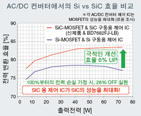 AC/DC 컨버터에서의 Si vs SiC 효율 비교