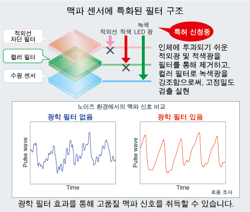 신제품의 특징과 광학 필터 유무 비교