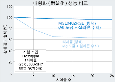 기존품과 MSL0402RGBU  내황화 성능 비교