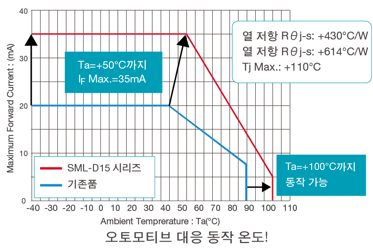 기존품과 SML-D15 시리즈의 동작온도 비교