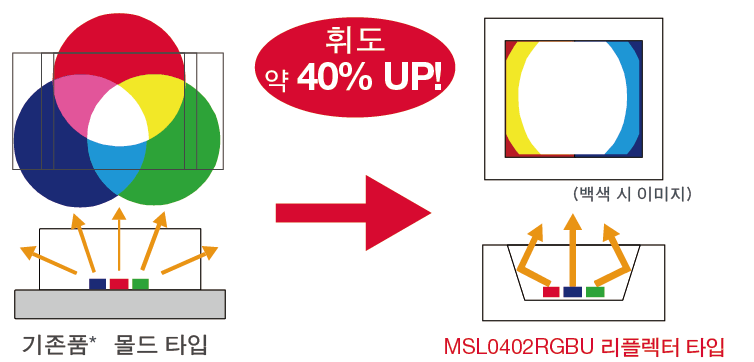 고광도 & 우수한 혼색성