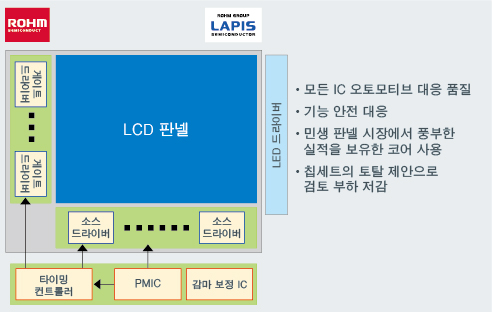 칩세트 구성