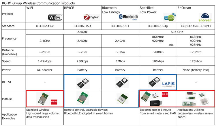 그림 1 : 로옴 그룹 근거리 무선 통신 디바이스 라인업
