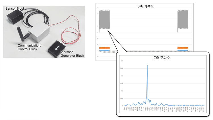 그림 5 : Battery-less 진동 센서 Demo기 개발 사례