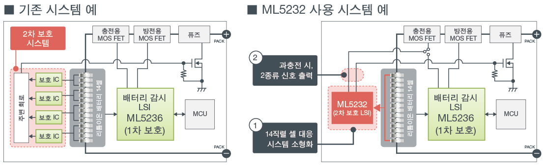 ML5232의 특징