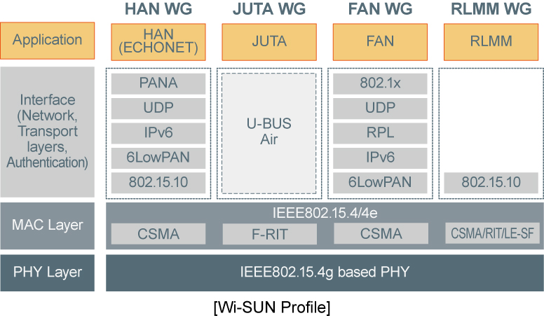Wi-SUN Profile