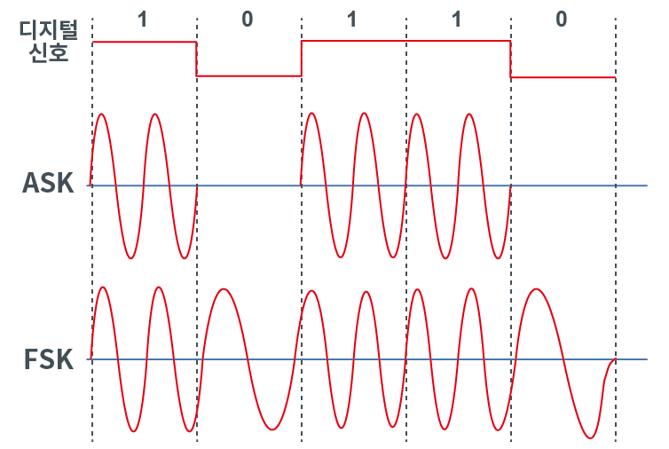 ASKとFSK