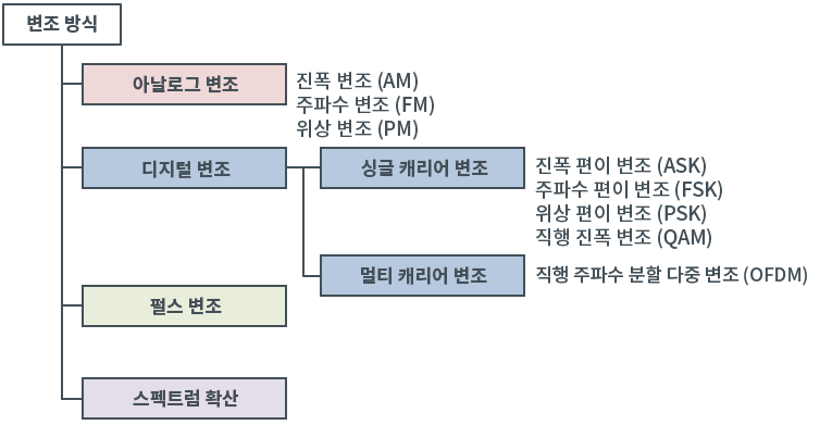 무선 신호 전달 원리 PM AM FM 송신 변조 주파수