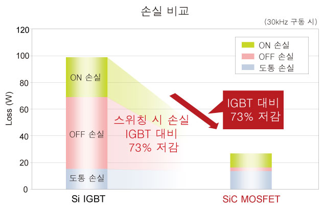 손실 비교