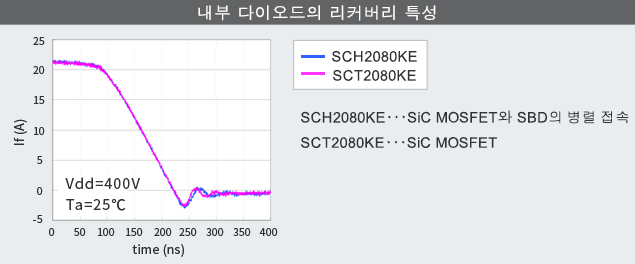 내부 다이오드의 리커버리 특성