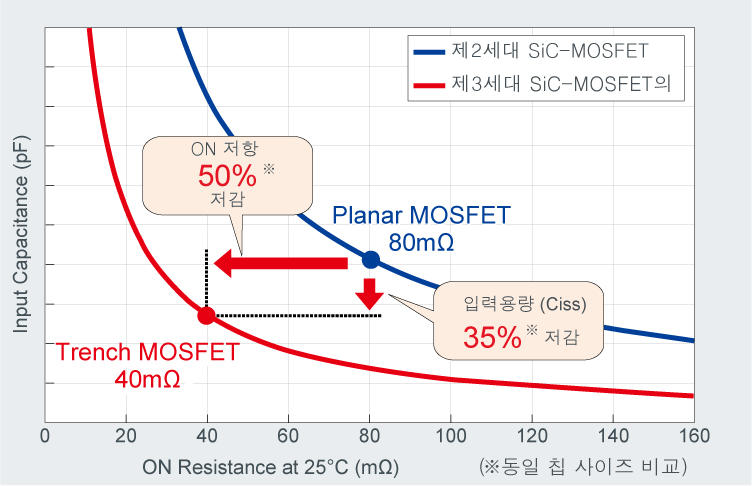 차세대 제3세대 SiC MOSFET의 특징