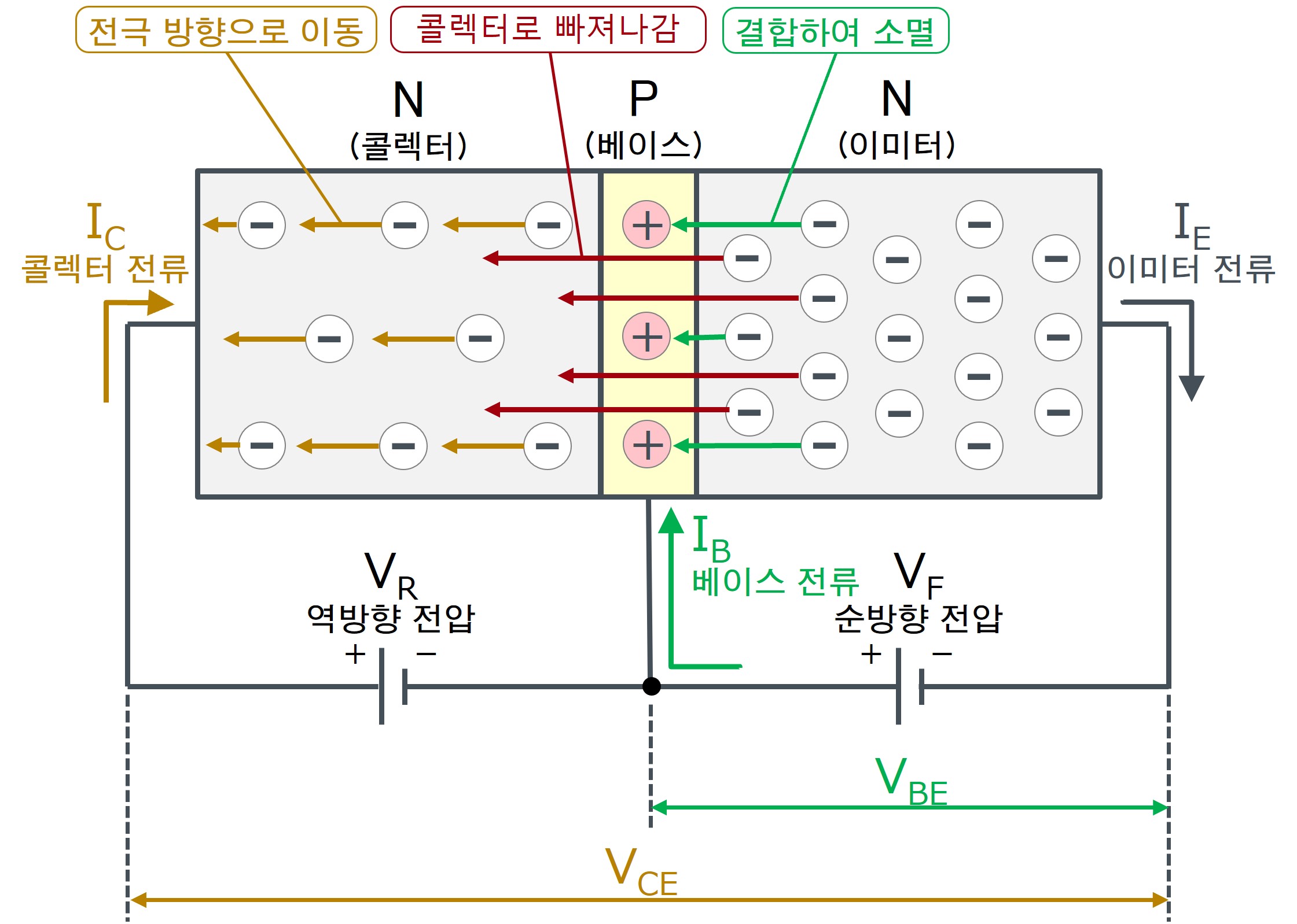 트랜지스터 동작 이미지 (NPN형)