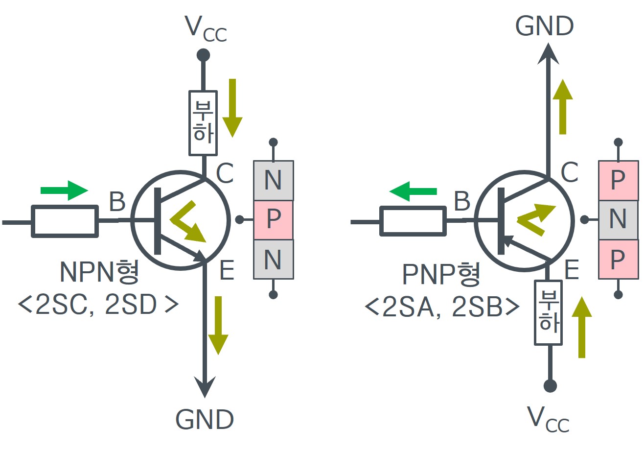 NPN형과 PNP형