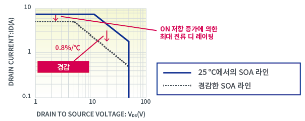 MOSFET의 온도 경감 곡선