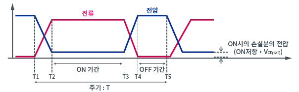 On 시의 손실분의 전압