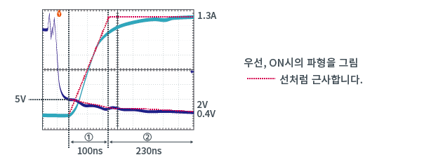 OFF→ON 시