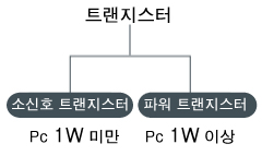 허용 전력에 따른 분류