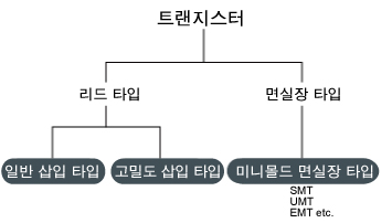 형상에 따른 분류