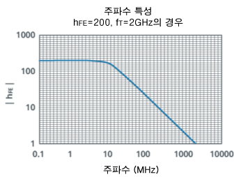 주파수 특성