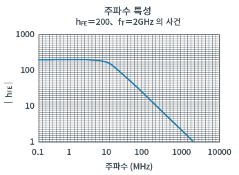 주파수 특성