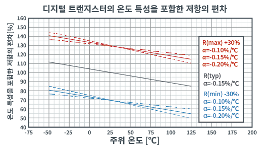 R1의 온도 변화율 그래프