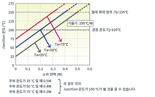 Junction 온도 vs. 소비전력