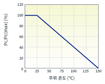 전력 경감 곡선