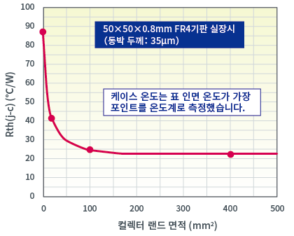 2SD2673 (TSMT3) Rth(j-c) vs 콜렉터 랜드 면적