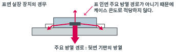 면실장 디바이스의 경우