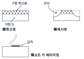 순방향 특성 역방향 특성