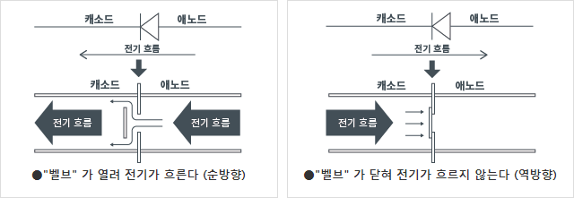 말하자면 다이오드는 