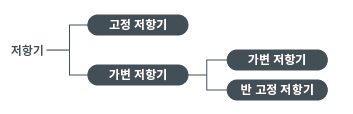 기능으로 분류