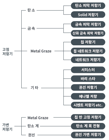 소재로 분류