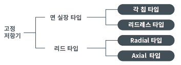 형상으로 분류