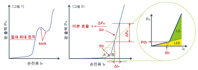 주입 전류 - 광 출력 (I-L) 특성