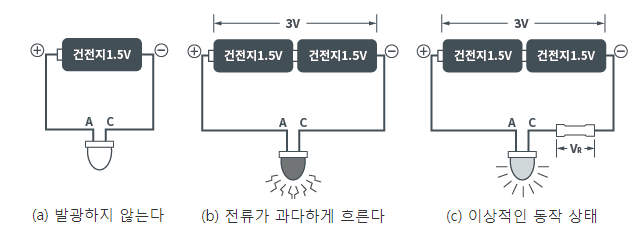 (a) 발광하지 않는다/(b) 전류가 과다하게 흐른다/(c) 이상적인 동작 상태