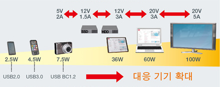 USBPD 대응 어플리케이션 예