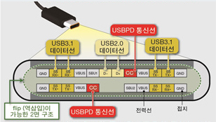 USB Type-C™ Power Delivery 단자 이미지