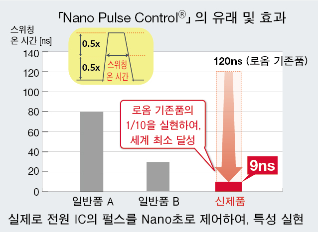 Nano Pulse Control의 유래 및 효과