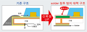 solder 침투 방지 대책으로 고신뢰성 확보