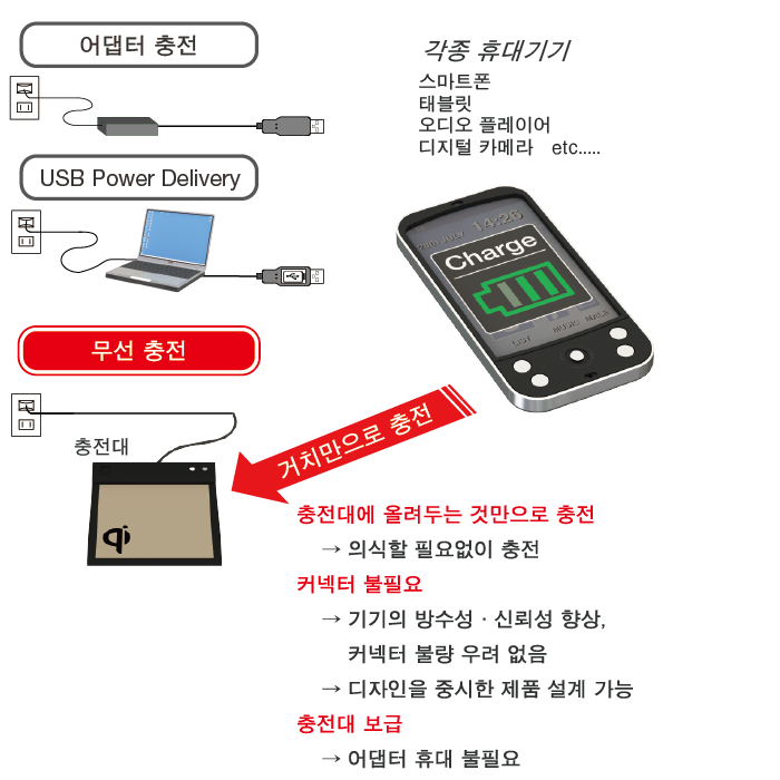 충전대에 올려두는 것만으로 충전