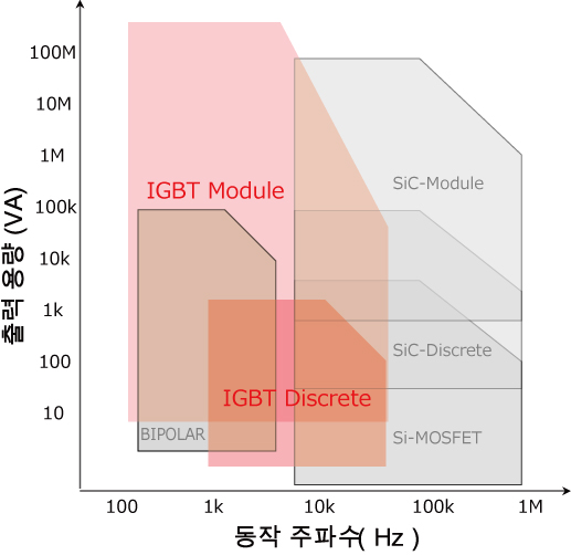 파워 반도체의 적용 범위