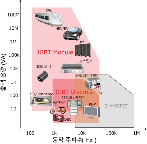 IGBT의 응용 분야