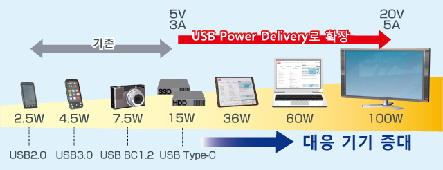 USB PD 대응 어플리케이션 예