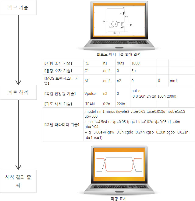 모델 파라미터 기술