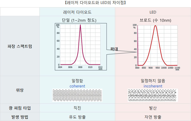 【레이저 다이오드와 LED의 차이점】