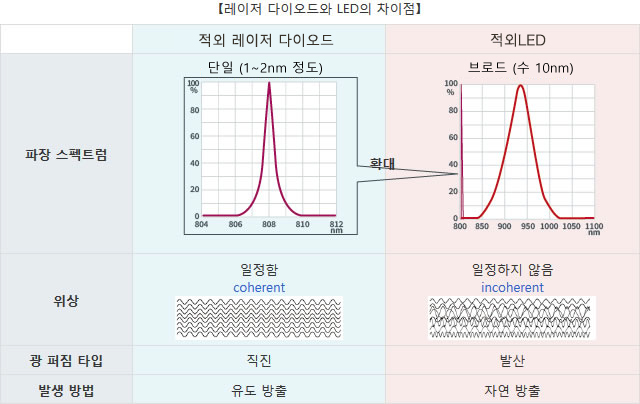 【레이저 다이오드와 LED의 차이점】