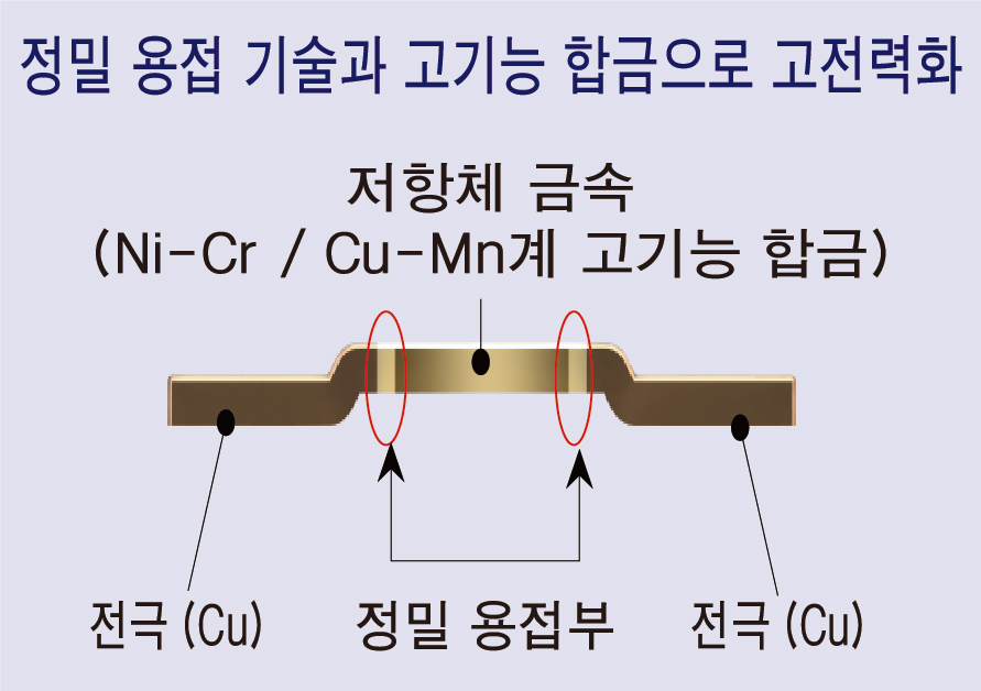 높은 정격전력 3W로 소형 사이즈 (6.35×3.05mm) 실현