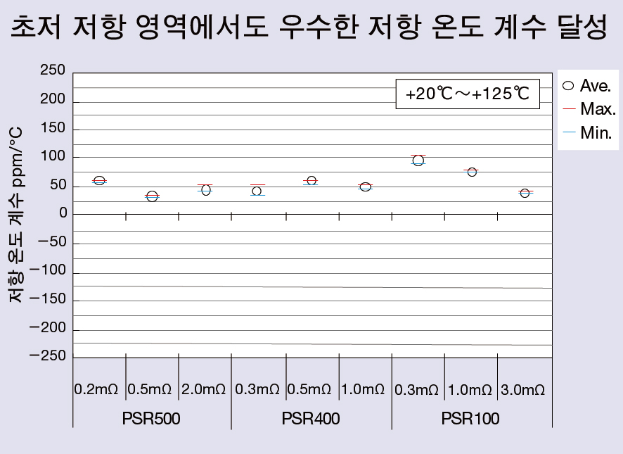 초저 저항 영역에서도 우수한 저항 온도 계수 달성